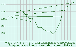 Courbe de la pression atmosphrique pour Gelbelsee