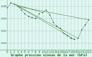 Courbe de la pression atmosphrique pour Als (30)