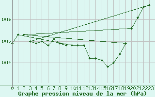 Courbe de la pression atmosphrique pour Aubenas - Lanas (07)