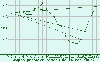 Courbe de la pression atmosphrique pour La Beaume (05)