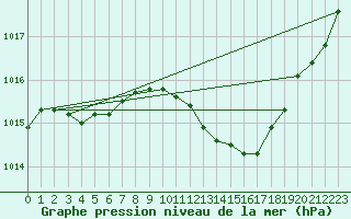 Courbe de la pression atmosphrique pour Potes / Torre del Infantado (Esp)