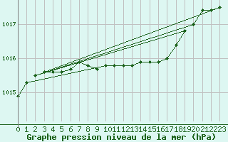Courbe de la pression atmosphrique pour Le Havre - Octeville (76)