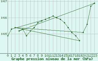 Courbe de la pression atmosphrique pour Sain-Bel (69)