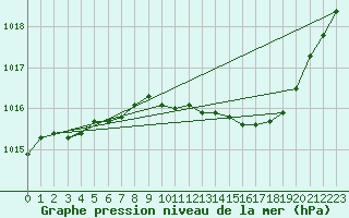 Courbe de la pression atmosphrique pour Renwez (08)