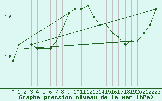 Courbe de la pression atmosphrique pour Lanvoc (29)