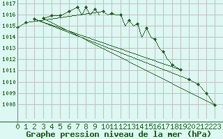 Courbe de la pression atmosphrique pour Shoream (UK)