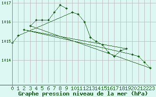 Courbe de la pression atmosphrique pour Ummendorf
