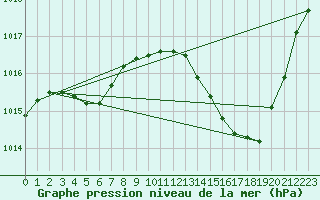 Courbe de la pression atmosphrique pour Mazres Le Massuet (09)