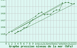 Courbe de la pression atmosphrique pour Als (30)