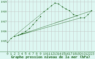 Courbe de la pression atmosphrique pour Saint-Mdard-d