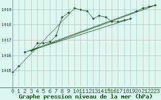 Courbe de la pression atmosphrique pour Le Luc (83)