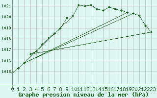 Courbe de la pression atmosphrique pour Lasne (Be)