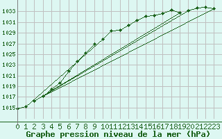 Courbe de la pression atmosphrique pour Alfeld