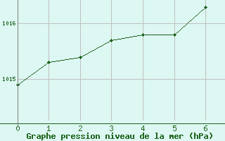 Courbe de la pression atmosphrique pour Vangsnes