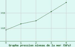 Courbe de la pression atmosphrique pour Grossenzersdorf