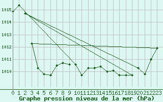 Courbe de la pression atmosphrique pour Lagarrigue (81)