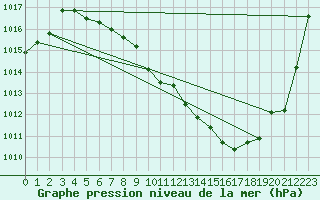 Courbe de la pression atmosphrique pour Koppigen