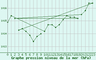 Courbe de la pression atmosphrique pour Ploumanac