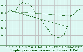 Courbe de la pression atmosphrique pour Chieming