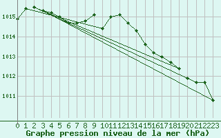Courbe de la pression atmosphrique pour Besson - Chassignolles (03)
