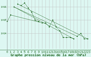 Courbe de la pression atmosphrique pour Lannion (22)