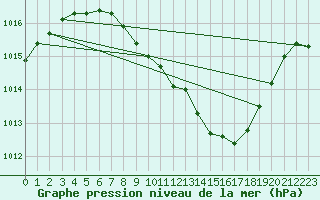 Courbe de la pression atmosphrique pour Weiden