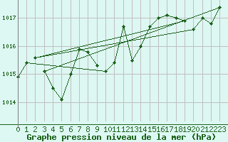 Courbe de la pression atmosphrique pour Sallanches (74)