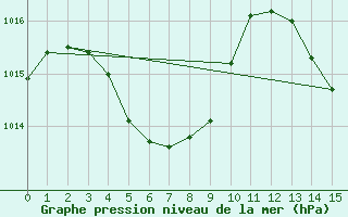 Courbe de la pression atmosphrique pour Maripasoula