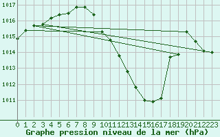 Courbe de la pression atmosphrique pour Millau - Soulobres (12)