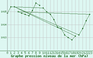 Courbe de la pression atmosphrique pour Aniane (34)