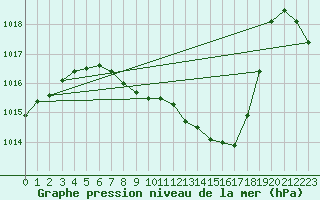 Courbe de la pression atmosphrique pour Smederevska Palanka