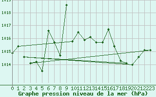 Courbe de la pression atmosphrique pour Grimentz (Sw)