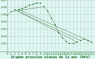 Courbe de la pression atmosphrique pour Ble / Mulhouse (68)