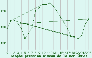 Courbe de la pression atmosphrique pour Bordeaux (33)