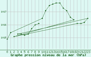 Courbe de la pression atmosphrique pour Greenwood, N. S.