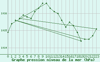 Courbe de la pression atmosphrique pour Gruissan (11)