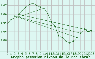 Courbe de la pression atmosphrique pour Pully-Lausanne (Sw)