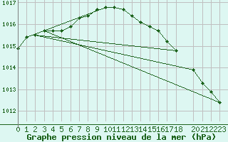 Courbe de la pression atmosphrique pour Ristna