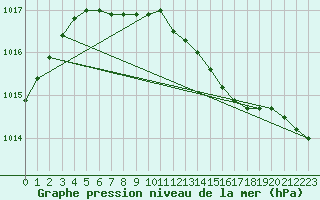 Courbe de la pression atmosphrique pour Floda