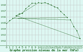 Courbe de la pression atmosphrique pour Kustavi Isokari