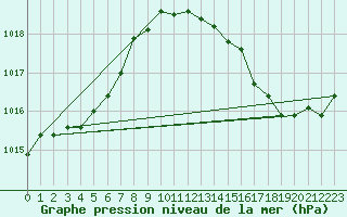 Courbe de la pression atmosphrique pour La Baeza (Esp)