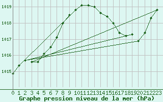 Courbe de la pression atmosphrique pour Jan (Esp)