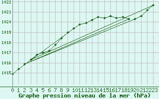 Courbe de la pression atmosphrique pour Le Mans (72)