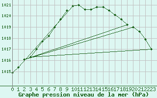 Courbe de la pression atmosphrique pour Emden-Koenigspolder