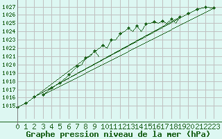 Courbe de la pression atmosphrique pour Shoream (UK)