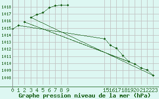 Courbe de la pression atmosphrique pour la bouée 6100001