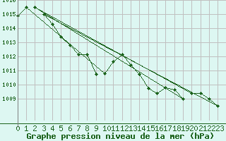 Courbe de la pression atmosphrique pour Saint-Girons (09)