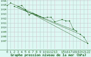 Courbe de la pression atmosphrique pour le bateau C6EY2
