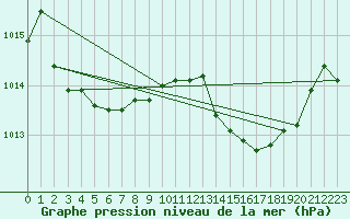 Courbe de la pression atmosphrique pour Cap Pertusato (2A)
