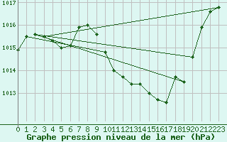 Courbe de la pression atmosphrique pour Saint-Auban (04)